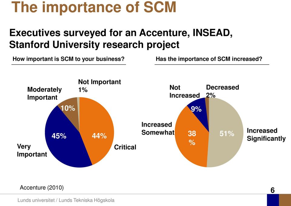 Has the importance of SCM increased?