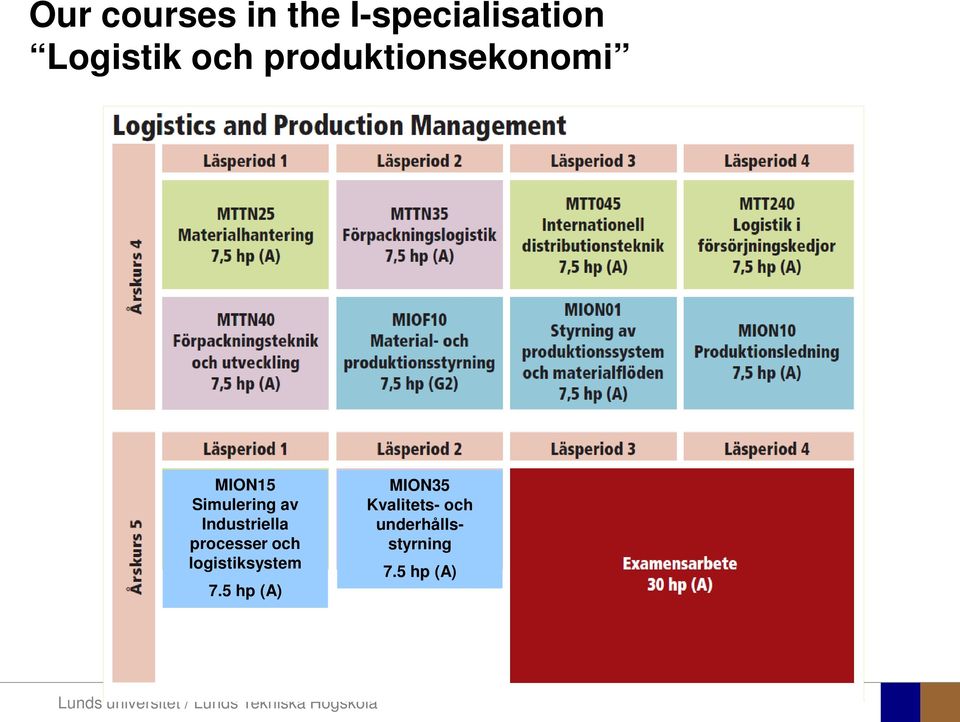 Industriella processer och logistiksystem 7.