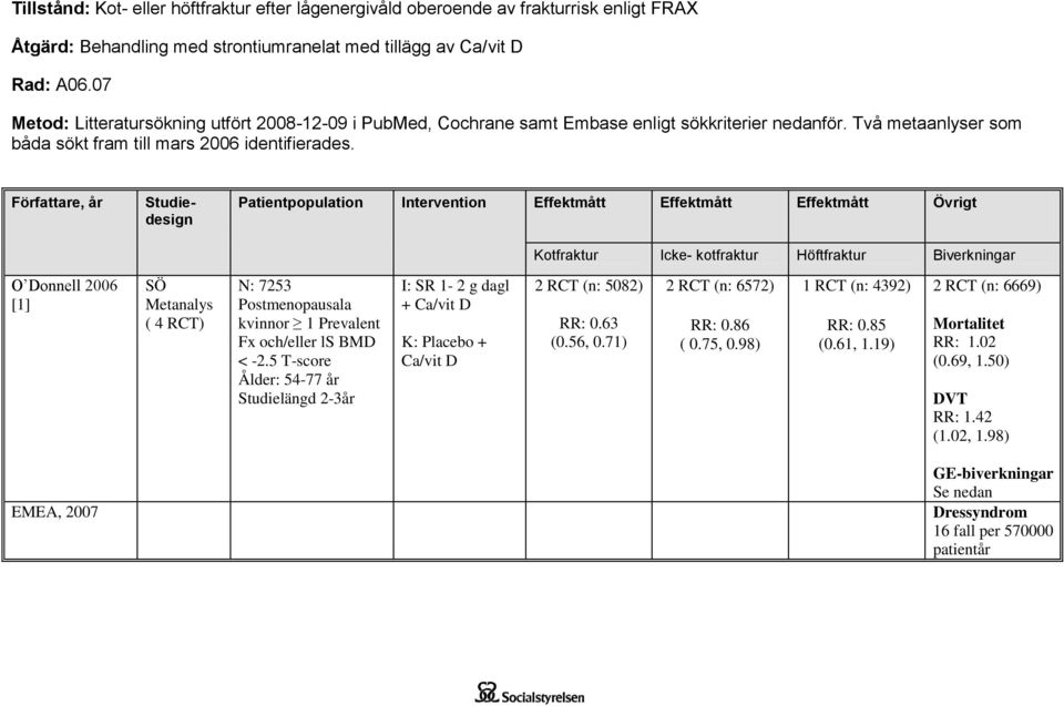 Författare, år Studiedesign Patientpopulation Intervention Effektmått Effektmått Effektmått Övrigt Kotfraktur Icke- kotfraktur Höftfraktur Biverkningar O Donnell 2006 [1] SÖ Metanalys ( 4 RCT) N: