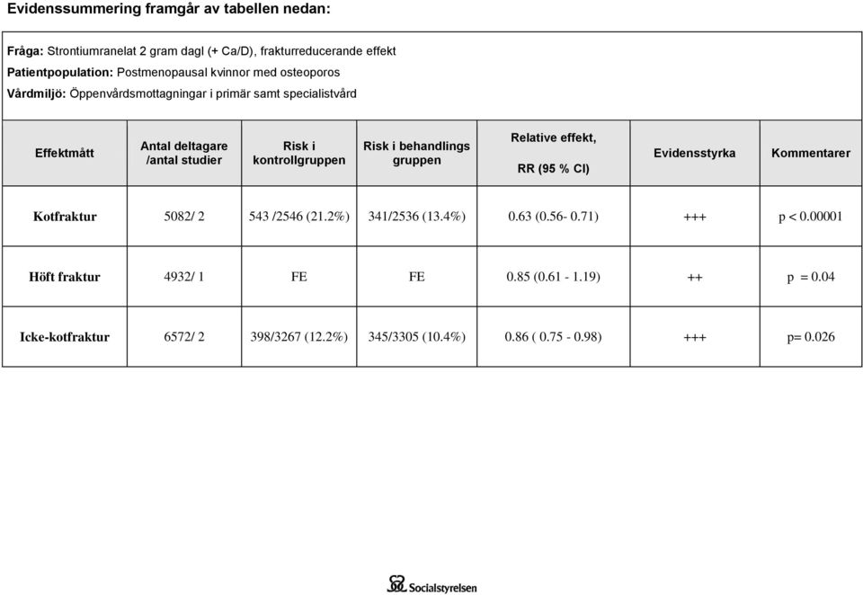 Risk i behandlings gruppen Relative effekt, RR (95 % CI) Evidensstyrka Kommentarer Kotfraktur 5082/ 2 543 /2546 (21.2%) 341/2536 (13.4%) 0.63 (0.56-0.