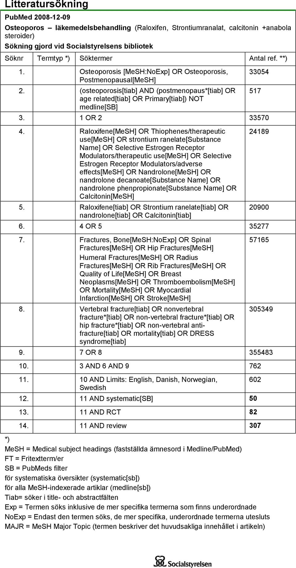 (osteoporosis[tiab] AND (postmenopaus*[tiab] OR age related[tiab] OR Primary[tiab]) NOT medline[sb] 33054 3. 1 OR 2 33570 4.