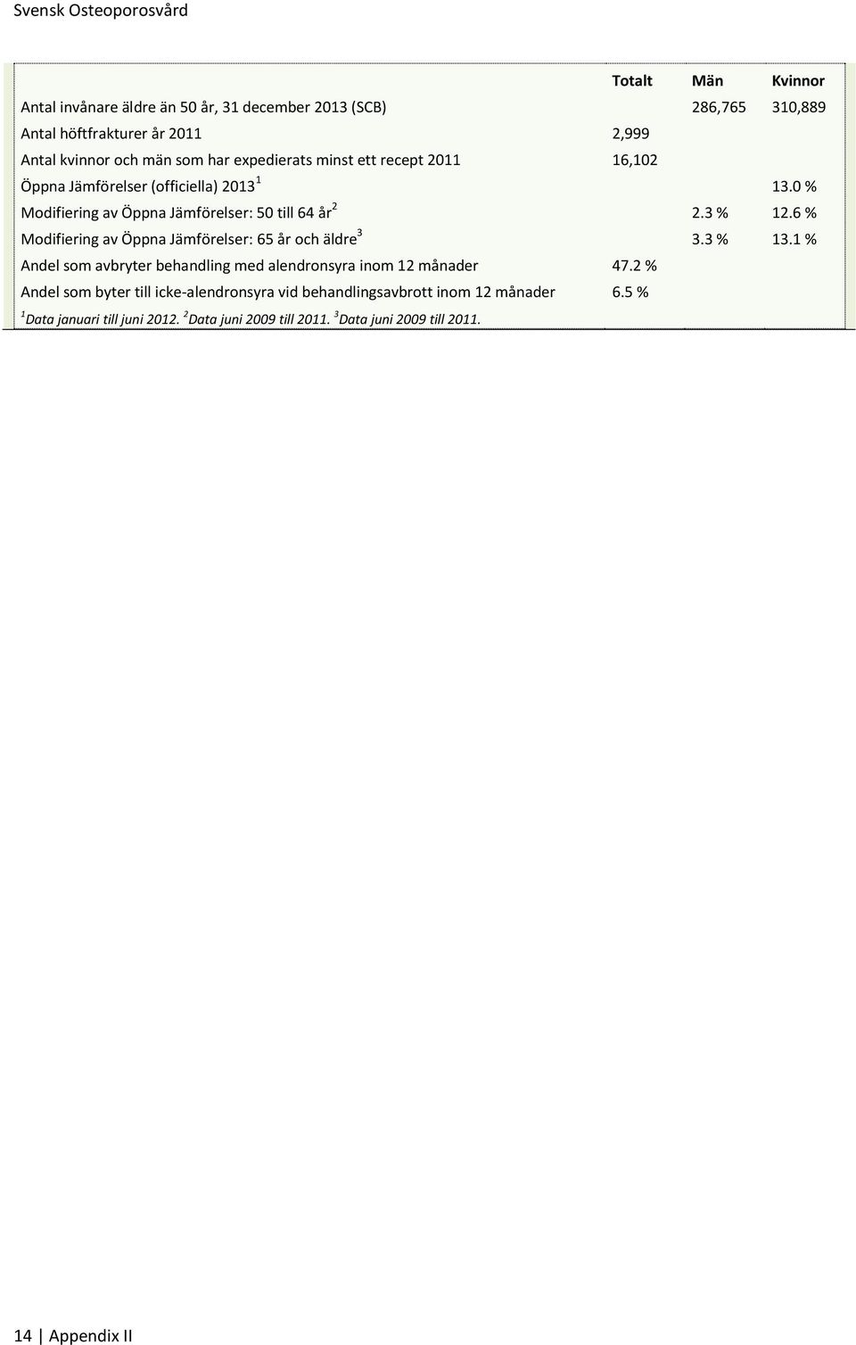 0 % Modifiering av Öppna Jämförelser: 50 till 64 år 2 2.3 % 12.6 % Modifiering av Öppna Jämförelser: 65 år och äldre 3 3.3 % 13.