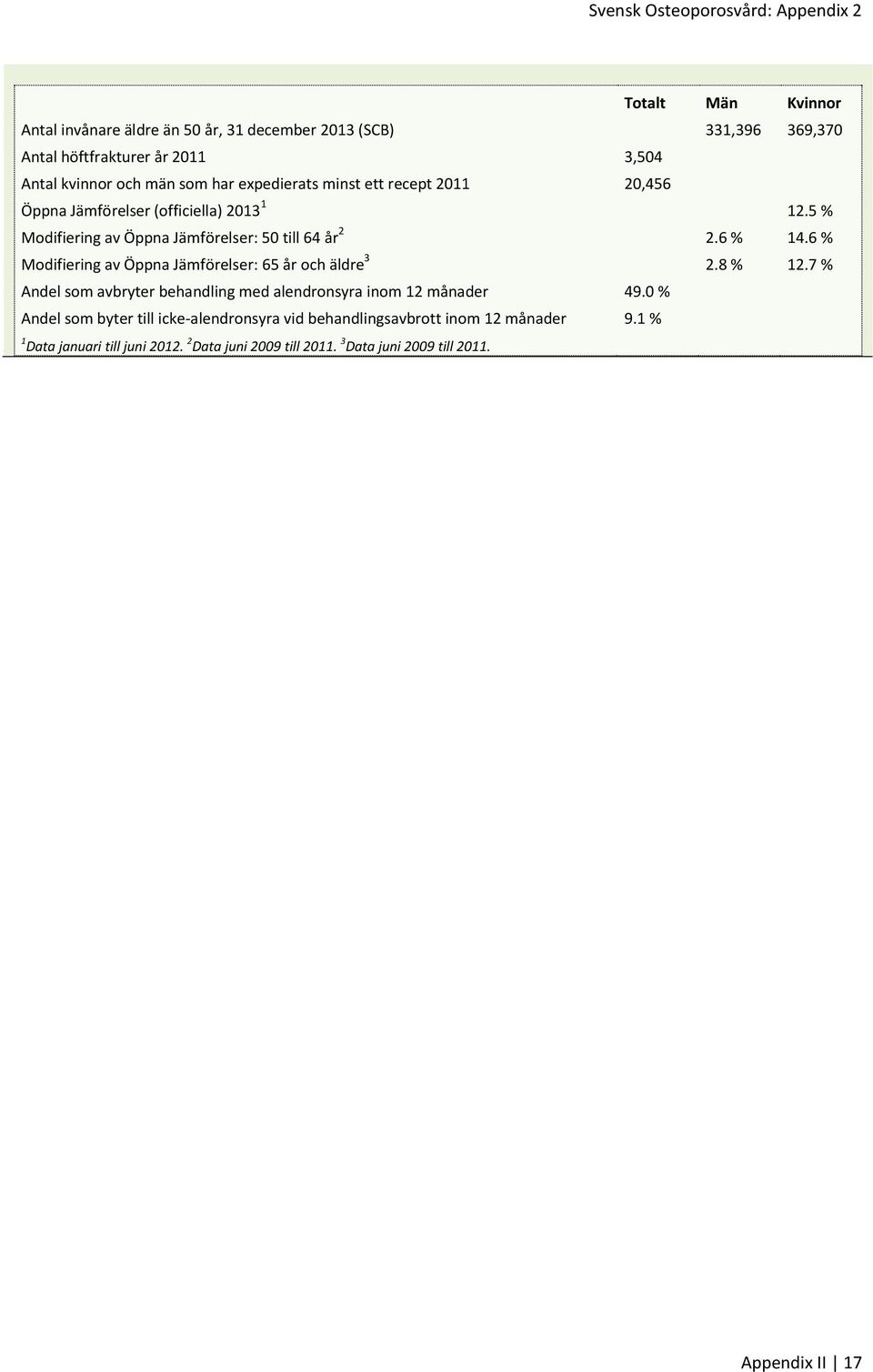 5 % Modifiering av Öppna Jämförelser: 50 till 64 år 2 2.6 % 14.6 % Modifiering av Öppna Jämförelser: 65 år och äldre 3 2.8 % 12.