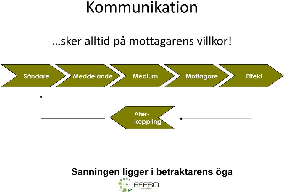 Sändare Meddelande Medium Mottagare