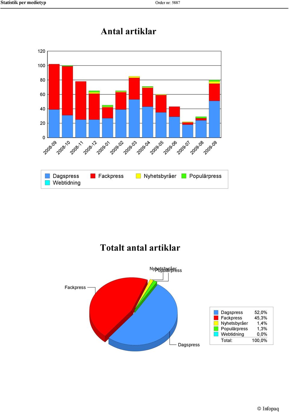 2009-08 2009-08 2009-09 2009-09 Dagspress Fackpress Nyhetsbyråer Populärpress Webtidning Totalt antal artiklar Nyhetsbyråer