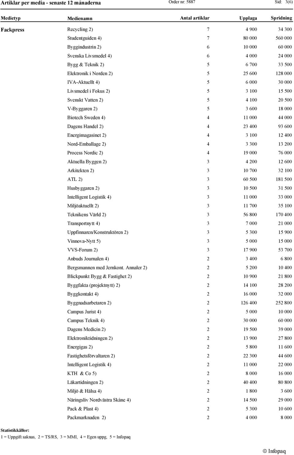 2) Arkitekten 2) ATL 2) Husbyggaren 2) Intelligent Logistik 4) Miljöaktuellt 2) Teknikens Värld 2) Transportnytt 4) Uppfinnaren/Konstruktören 2) Vinnova-Nytt 5) VVS-Forum 2) Anbuds Journalen 4)