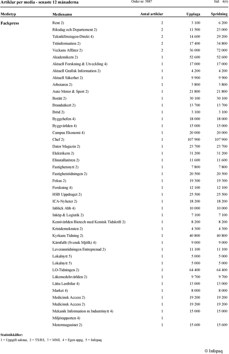 Byggvärlden 4) Campus Ekonomi 4) Chef 2) Dator Magazin 2) Elektrikern 2) Elinstallatören 2) Fastighetsnytt 2) Fastighetstidningen 2) Fokus 2) Forskning 4) HSB Uppdraget 2) ICA-Nyheter 2) Inblick Abb