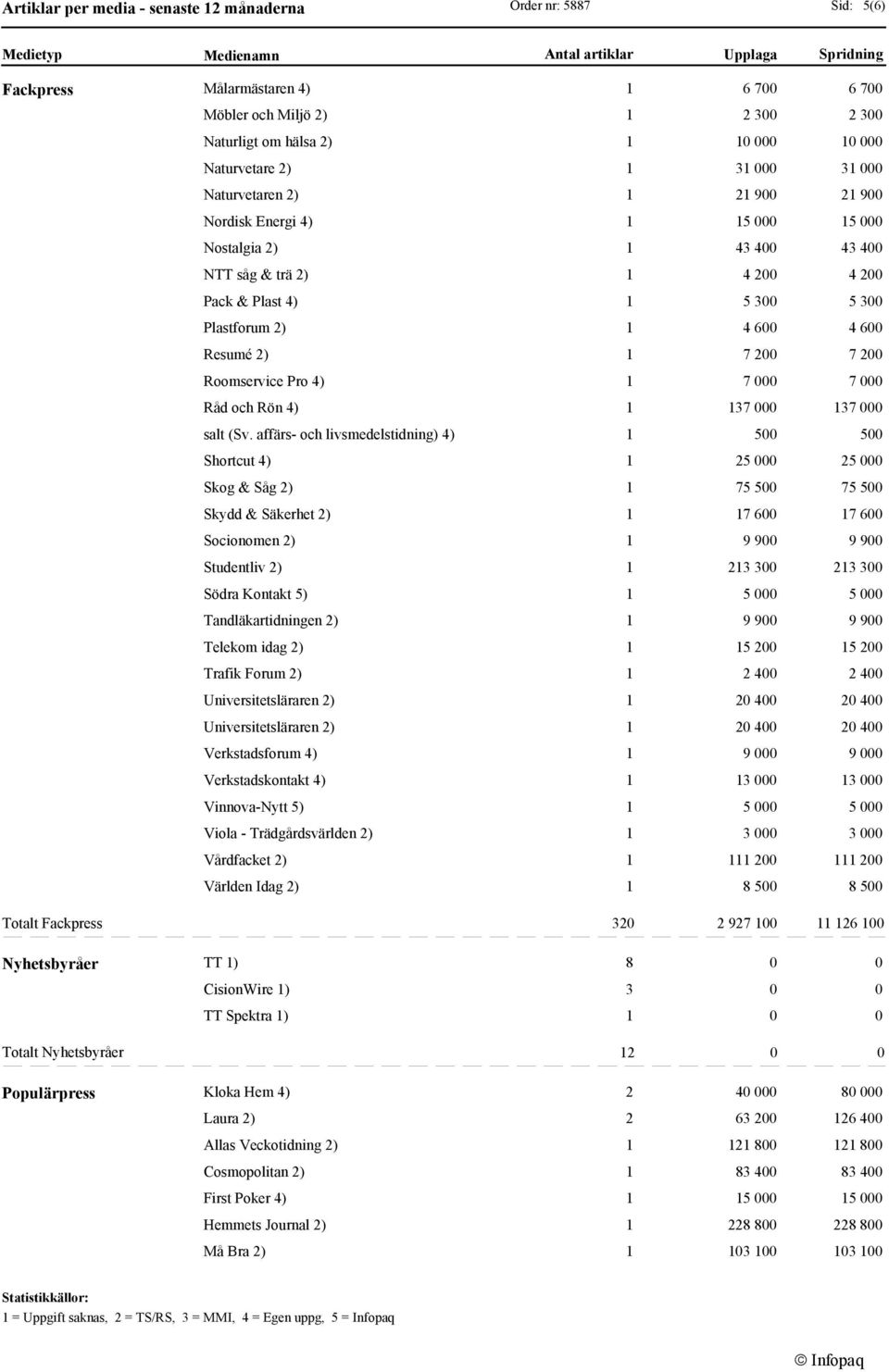 affärs- och livsmedelstidning) 4) Shortcut 4) Skog & Såg 2) Skydd & Säkerhet 2) Socionomen 2) Studentliv 2) Södra Kontakt 5) Tandläkartidningen 2) Telekom idag 2) Trafik Forum 2) Universitetsläraren