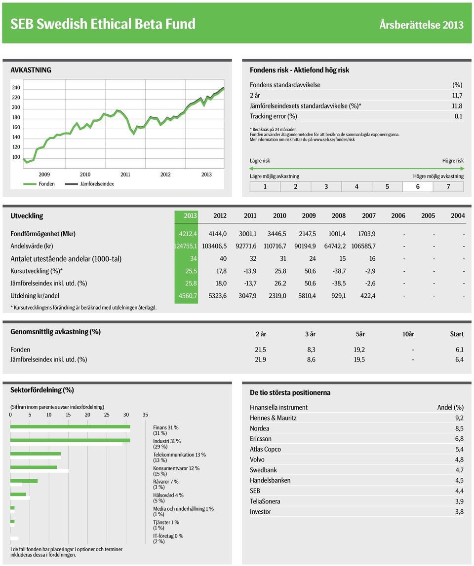 seb.se/fonder/risk Lägre risk Lägre möjlig avkastning Högre risk Högre möjlig avkastning 1 2 3 4 5 6 7 Utveckling 2013 2012 2011 2010 2009 2008 2007 2006 2005 2004 Fondförmögenhet (Mkr) 4212,4 4144,0