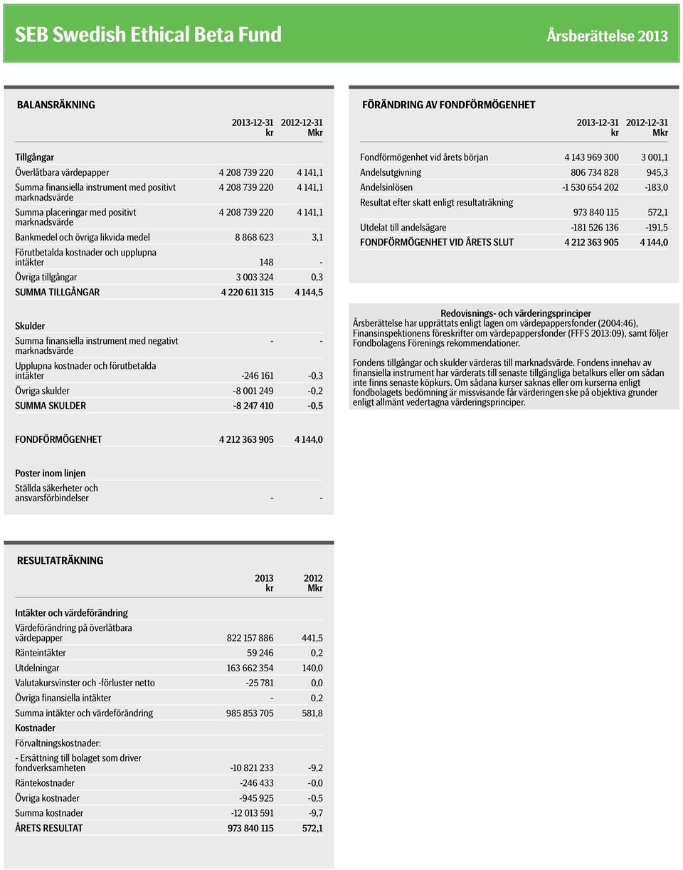 0,3 SUMMA TILLGÅNGAR 4 220 611 315 4 144,5 Skulder Summa finansiella instrument med negativt - - Upplupna kostnader och förutbetalda intäkter -246 161-0,3 Övriga skulder -8 001 249-0,2 SUMMA SKULDER