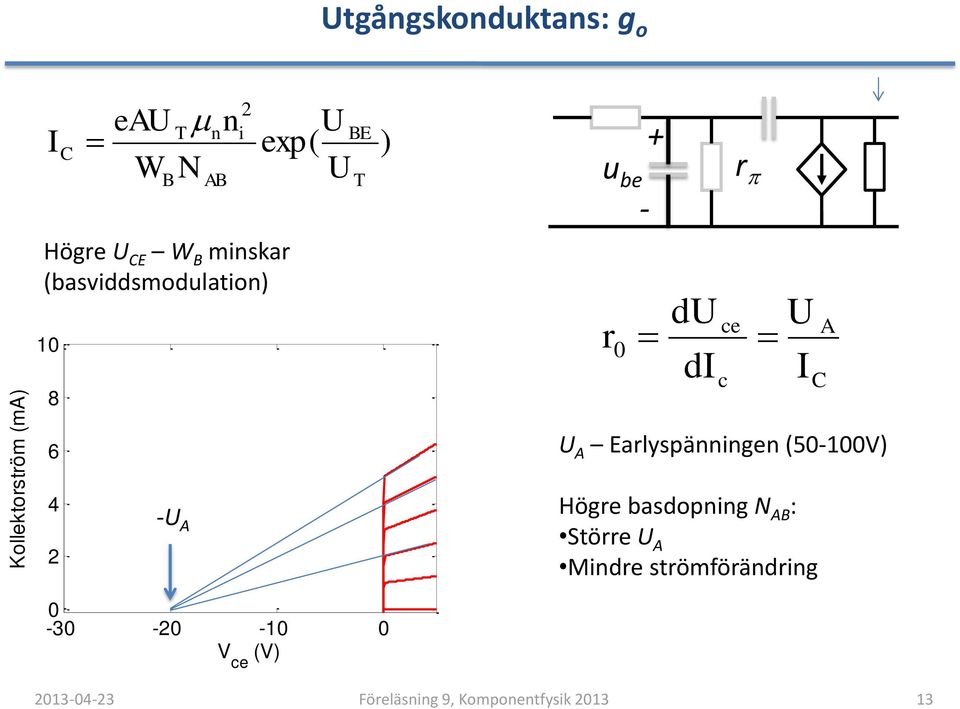 - r 0 + du d ce c r p U U A Earlyspänningen (50-100V) Högre