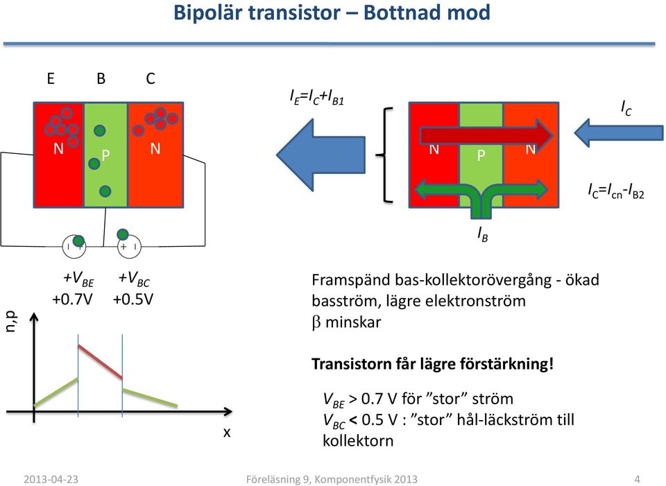 5V Framspänd bas-kollektorövergång - ökad basström, lägre