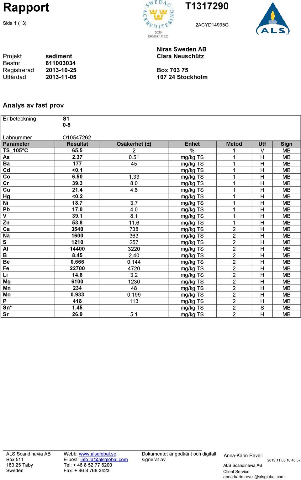 2 mg/kg TS 1 H MB Ni 18.7 3.7 mg/kg TS 1 H MB Pb 17.0 4.0 mg/kg TS 1 H MB V 39.1 8.1 mg/kg TS 1 H MB Zn 53.8 11.