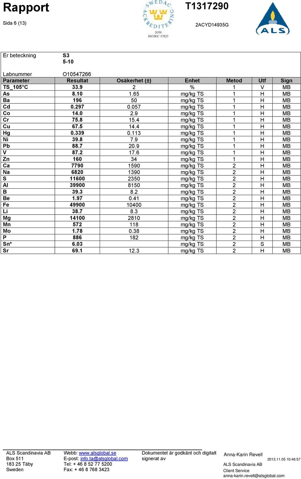 6 mg/kg TS 1 H MB Zn 160 34 mg/kg TS 1 H MB Ca 7790 1590 mg/kg TS 2 H MB Na 6820 1390 mg/kg TS 2 H MB S 11600 2350 mg/kg TS 2 H MB Al 39900 8150 mg/kg TS 2 H MB B 39.3 8.