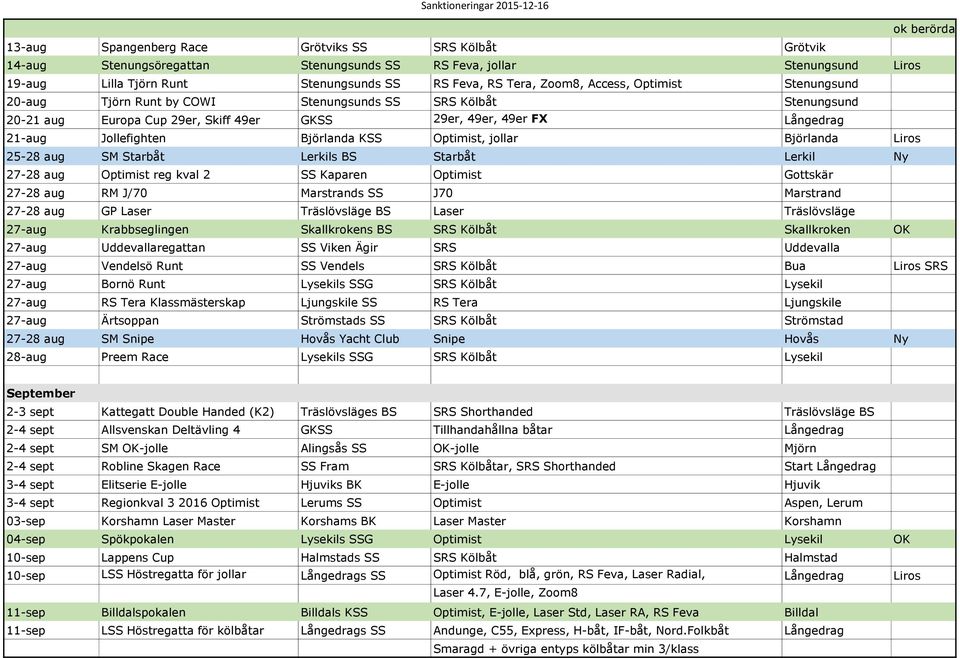 Björlanda KSS Optimist, jollar Björlanda Liros 25-28 aug SM Starbåt Lerkils BS Starbåt Lerkil Ny 27-28 aug Optimist reg kval 2 SS Kaparen Optimist Gottskär 27-28 aug RM J/70 Marstrands SS J70