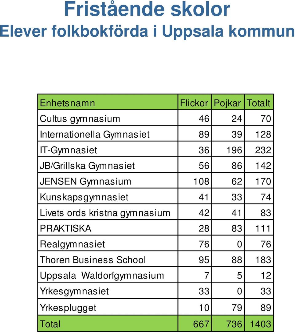 170 Kunskapsgymnasiet 41 33 74 Livets ords kristna gymnasium 42 41 83 PRAKTISKA 28 83 111 Realgymnasiet 76 0 76