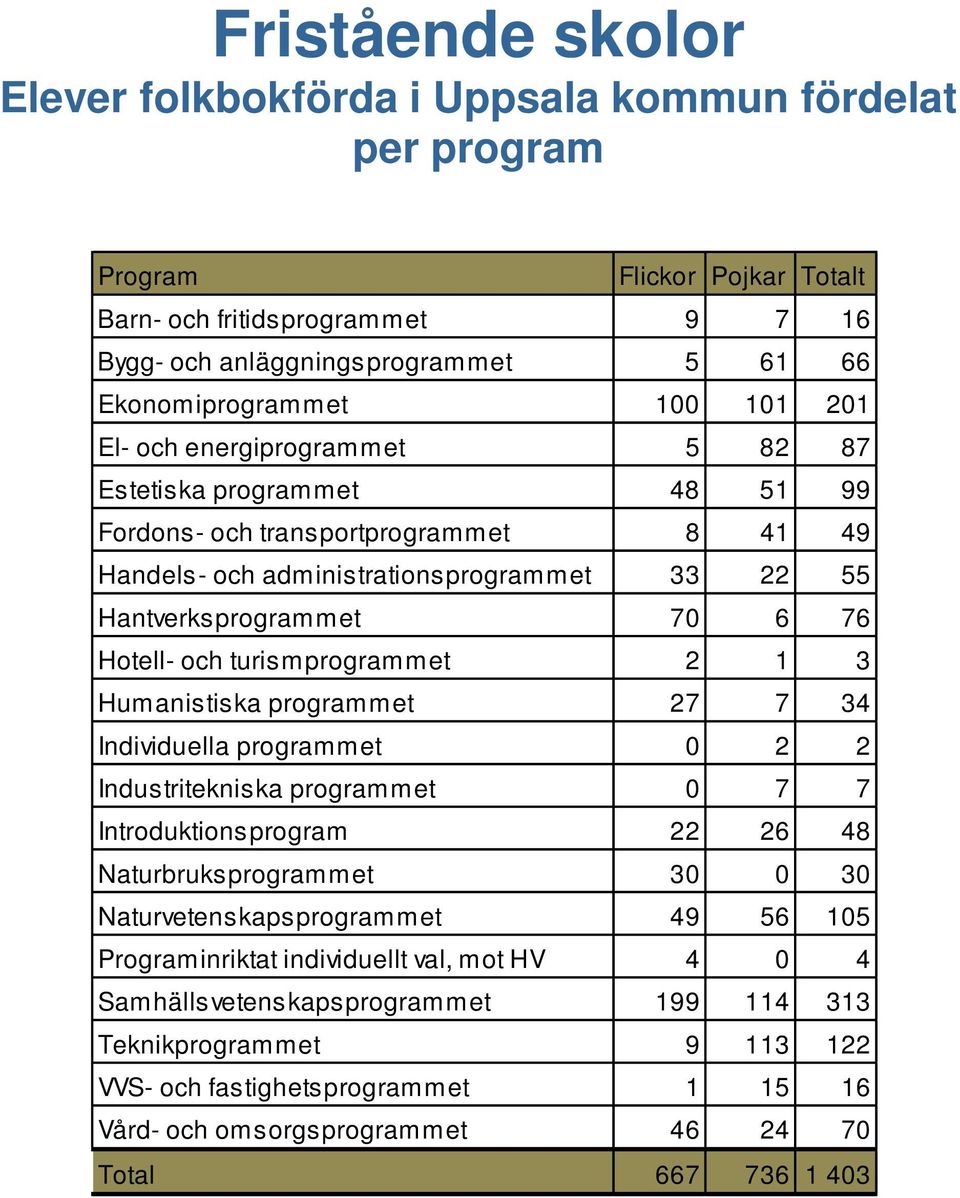 och turismprogrammet 2 1 3 Humanistiska programmet 27 7 34 Individuella programmet 0 2 2 Industritekniska programmet 0 7 7 Introduktionsprogram 22 26 48 Naturbruksprogrammet 30 0 30