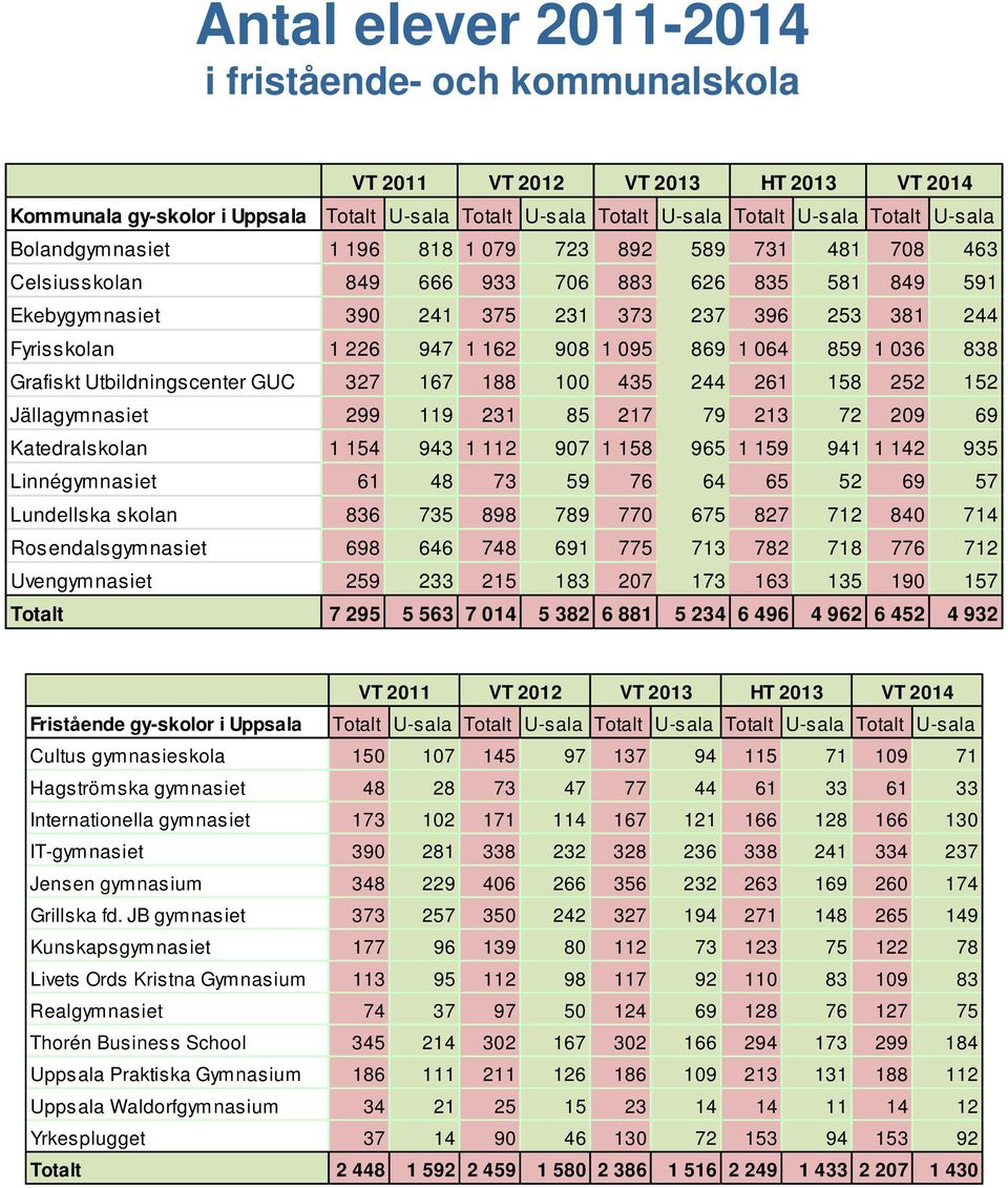 908 1 095 869 1 064 859 1 036 838 Grafiskt Utbildningscenter GUC 327 167 188 100 435 244 261 158 252 152 Jällagymnasiet 299 119 231 85 217 79 213 72 209 69 Katedralskolan 1 154 943 1 112 907 1 158