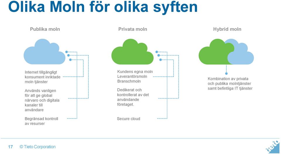 Begränsad kontroll av resurser Kundens egna moln Leverantörsmoln Branschmoln Dedikerat och kontrollerat av