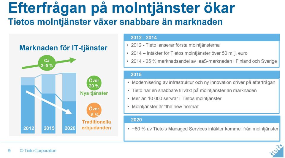 euro 2014-25 % marknadsandel av IaaS-marknaden i Finland och Sverige 2012 2015 2020 Över 20 % Nya tjänster Över -5 % Traditionella erbjudanden 2015 Modernisering