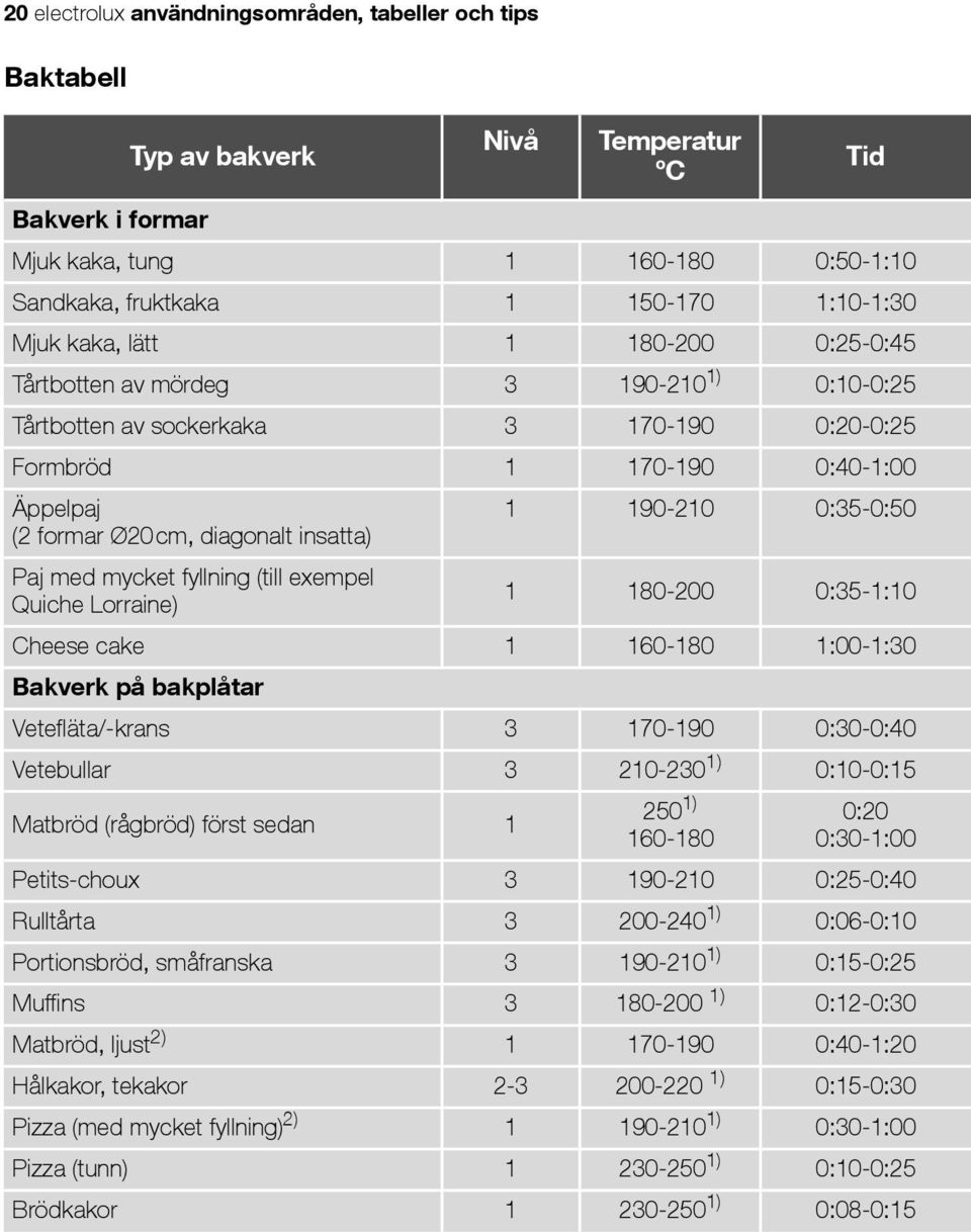 diagonalt insatta) Paj med mycket fyllning (till exempel Quiche Lorraine) 1 180-200 0:35-1:10 Cheese cake 1 160-180 1:00-1:30 Bakverk på bakplåtar Vetefläta/-krans 3 170-190 0:30-0:40 Vetebullar 3