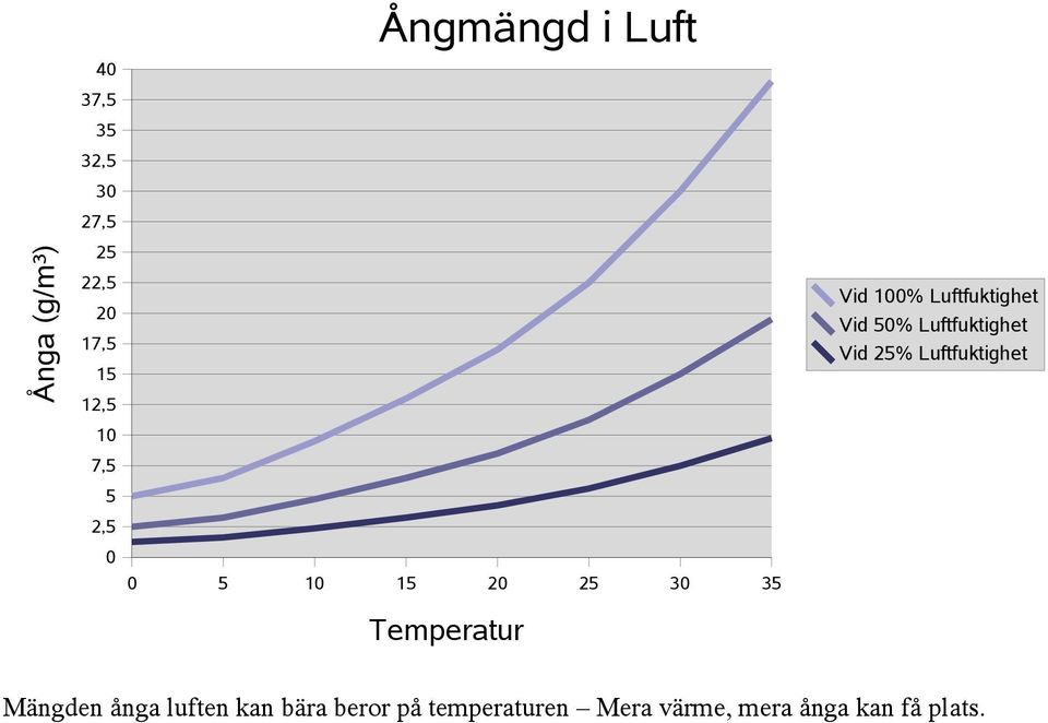 Luftfuktighet Vid 50% Luftfuktighet Vid 25% Luftfuktighet Mängden