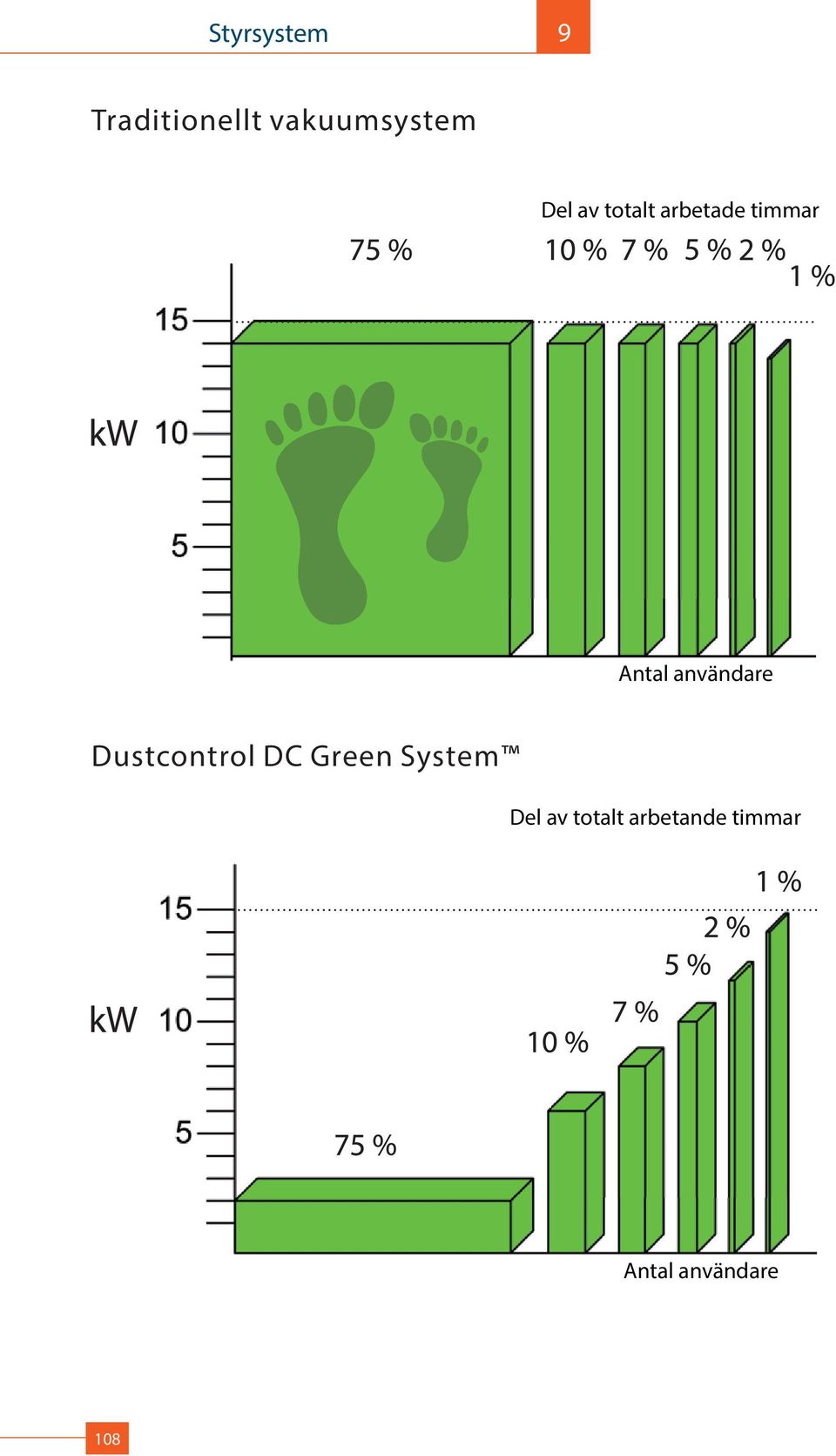 Dustcontrol DC Green System Del av