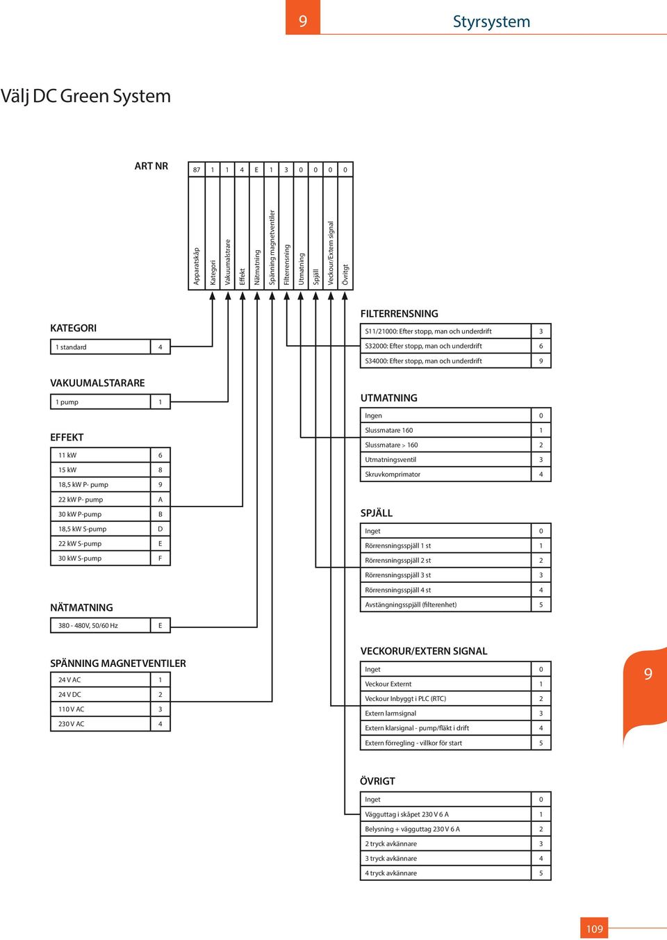 11 kw 6 15 kw 8 18,5 kw P- pump 9 22 kw P- pump A 30 kw P-pump B 18,5 kw S-pump D 22 kw S-pump E 30 kw S-pump F UTMATNING Ingen 0 Slussmatare 160 1 Slussmatare > 160 2 Utmatningsventil 3