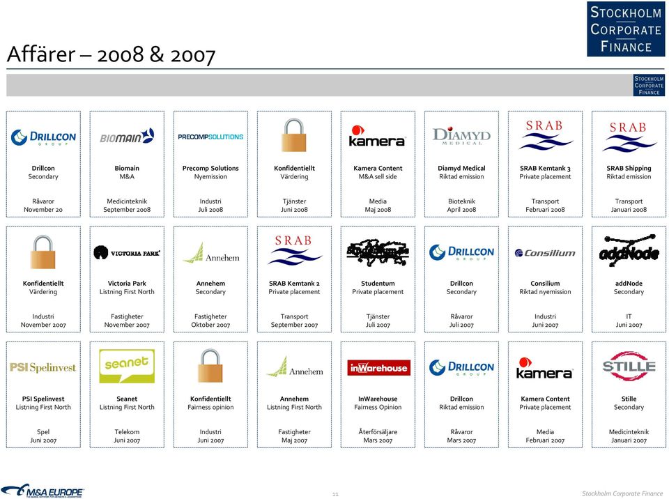 Listning First North Annehem SRAB Kemtank 2 Studentum Drillcon Consilium Riktad nyemission addnode Industri November 2007 Fastigheter November 2007 Fastigheter Oktober 2007 Transport September 2007