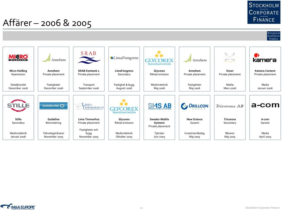 Stille Medicinteknik Januari 2006 Guideline Börsnotering Teknologi/råvaror November 2005 Lima Timmerhus Fastigheter och bygg November 2005 Glycorex Riktad