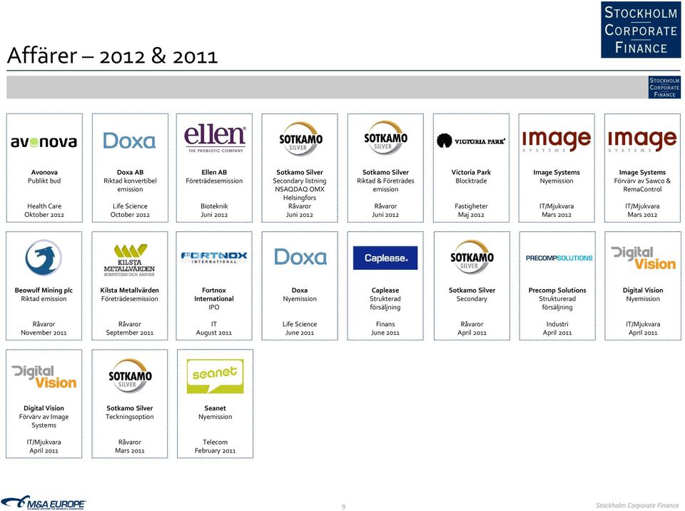 Sawco & RemaControl IT/Mjukvara Mars 2012 Beowulf Mining plc Riktad emission Kilsta Metallvärden Företrädesemission Fortnox International IPO Doxa Caplease Strukterad försäljning Sotkamo Silver