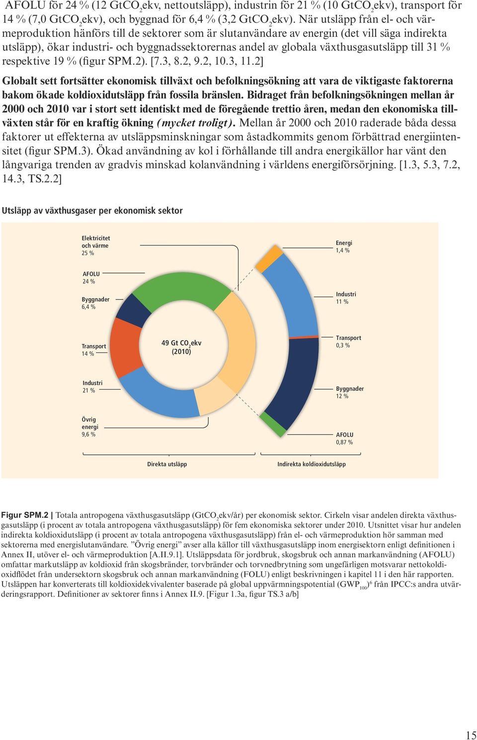 växthusgasutsläpp till 31 % respektive 19 % (figur SPM.2). [7.3, 8.2, 9.2, 10.3, 11.