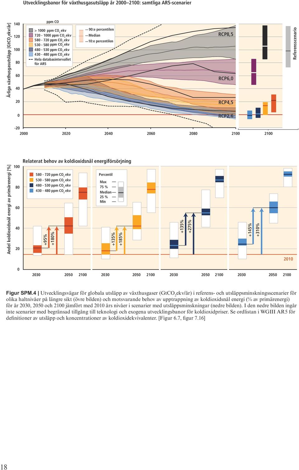 90:e percentilen år 2000 2100: samtliga AR5-scenarier 120 720-1000 ppm ppm CO CO 2 Median 140 580-720 ppm CO 2 10:e percentilen Utvecklingsbanor > 530 1000-580 ppm ppm CO CO 2 för 2 äxthusgasutsläpp