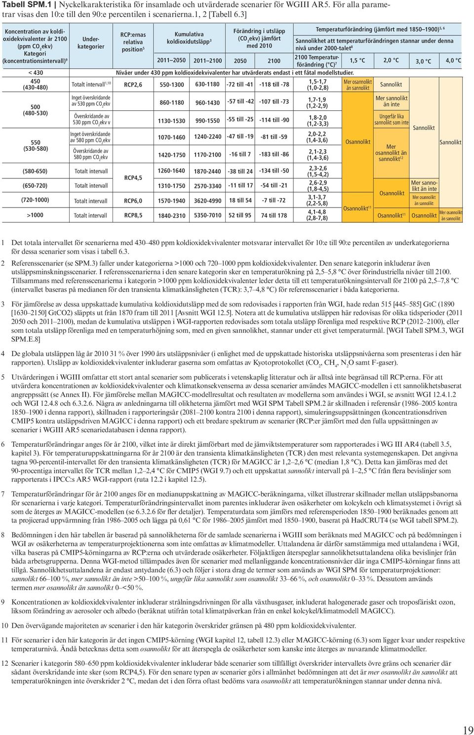 Totalt intervall 1,10 Inget överskridande av 530 ppm CO 2 Överskridande av 530 ppm CO 2 v Inget överskridande av 580 ppm CO 2 Överskridande av 580 ppm CO 2 Totalt intervall Totalt intervall Totalt