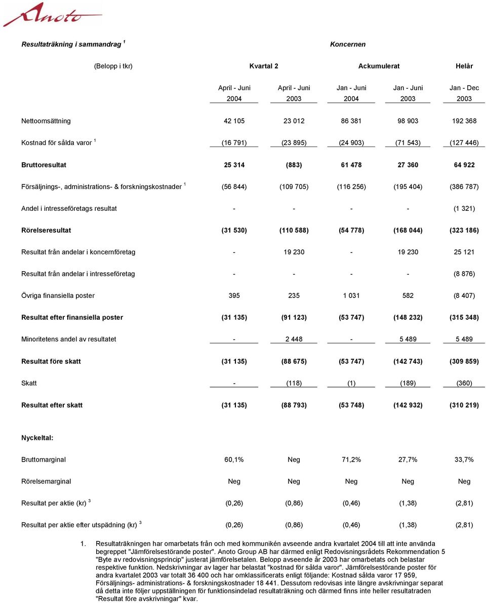 844) (109 705) (116 256) (195 404) (386 787) Andel i intresseföretags resultat - - - - (1 321) Rörelseresultat (31 530) (110 588) (54 778) (168 044) (323 186) Resultat från andelar i koncernföretag -