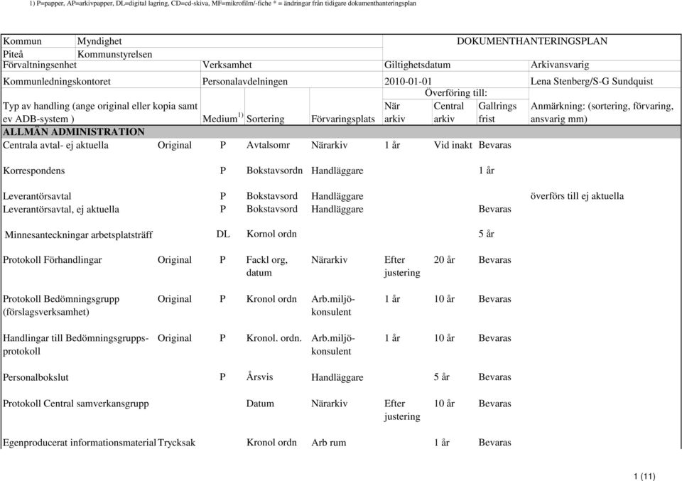 Korrespondens P Bokstavsordn Handläggare 1 år DOKUMENTHANTERINGSPLAN Arkivansvarig Lena Stenberg/S-G Sundquist Leverantörsavtal Leverantörsavtal, ej aktuella Minnesanteckningar arbetsplatsträff P