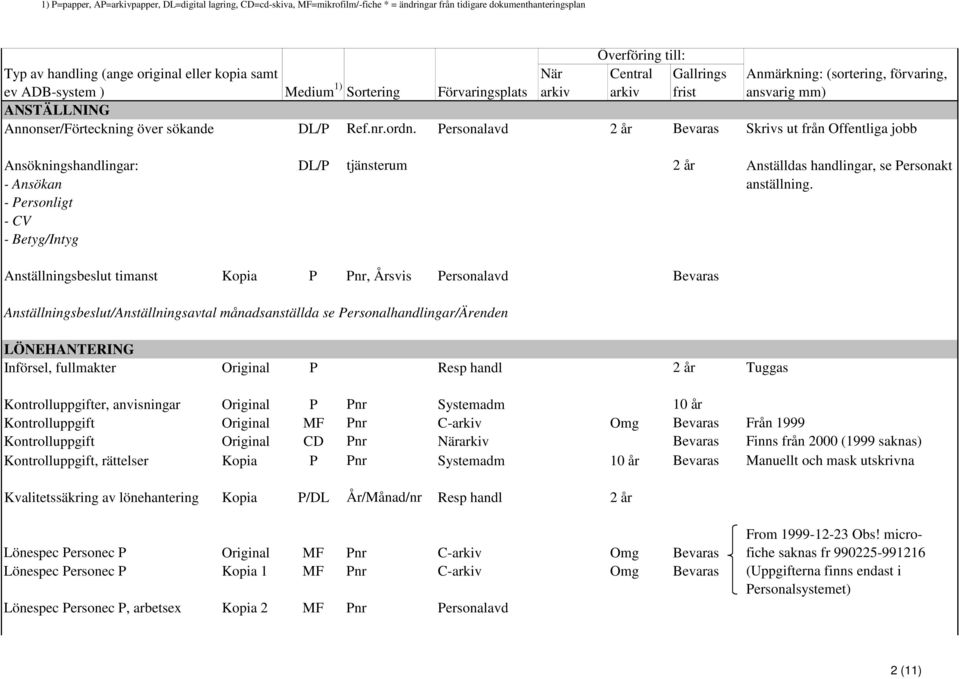 Personalavd 2 år Bevaras Skrivs ut från Offentliga jobb Ansökningshandlingar: - Ansökan - Personligt - CV - Betyg/Intyg Anställningsbeslut timanst DL/P tjänsterum 2 år Anställdas handlingar, se