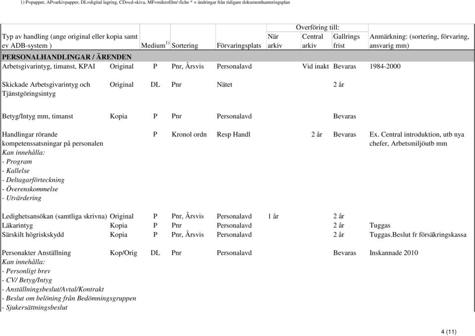kompetenssatsningar på personalen Kan innehålla: - Program - Kallelse - Deltagarförteckning - Överenskommelse - Utvärdering Kopia P Pnr Personalavd Bevaras P Kronol ordn Resp Handl 2 år Bevaras Ex.