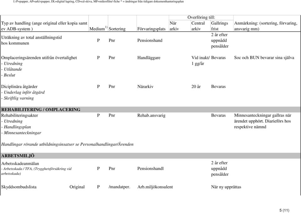 Beslut Diciplinära åtgärder P Pnr 20 år Bevaras - Underlag inför åtgärd - Skriftlig varning REHABILITERING / OMPLACERING Rehabiliteringsakter P Pnr Rehab.