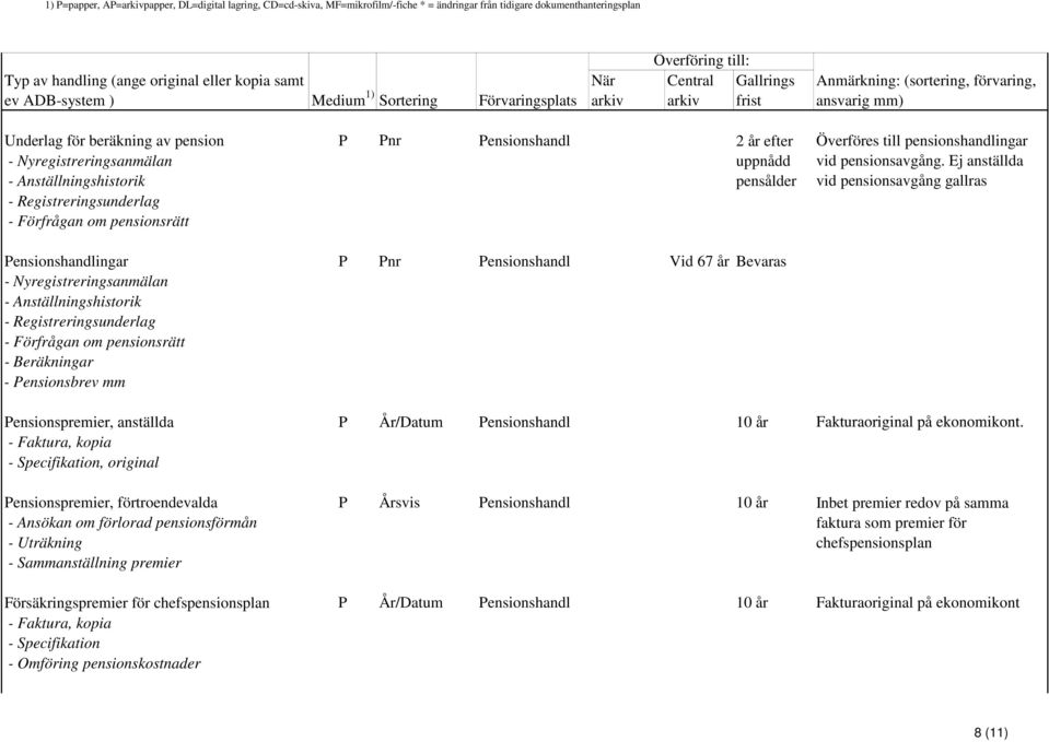 Ej anställda vid pensionsavgång gallras Pensionshandlingar - Nyregistreringsanmälan - Anställningshistorik - Registreringsunderlag - Förfrågan om pensionsrätt - Beräkningar - Pensionsbrev mm