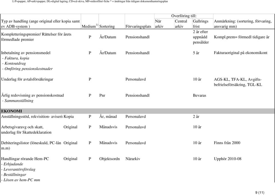 prem= förmedl tidigare år Inbetalning av pensionsmedel - Faktura, kopia - Kontoutdrag - Omföring pensionskostnader Underlag för avtalsförsäkringar Årlig redovisning av pensionskostnad -