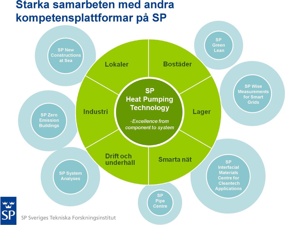 Smart Grids SP Zero Emission Buildings SP System Analyses SP