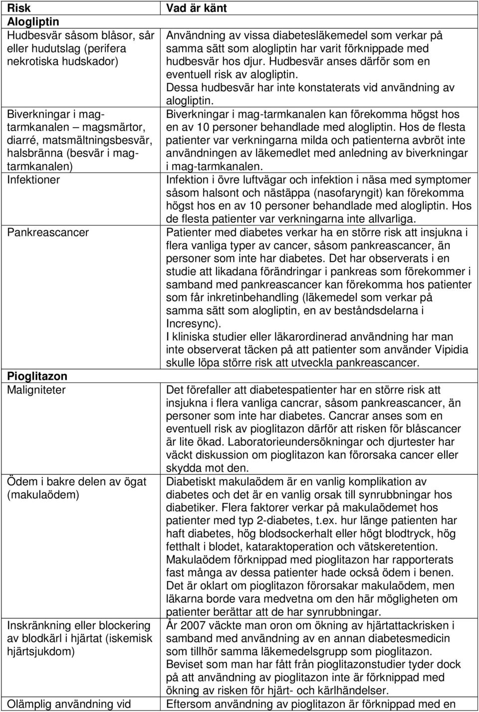 känt Användning av vissa diabetesläkemedel som verkar på samma sätt som alogliptin har varit förknippade med hudbesvär hos djur. Hudbesvär anses därför som en eventuell risk av alogliptin.