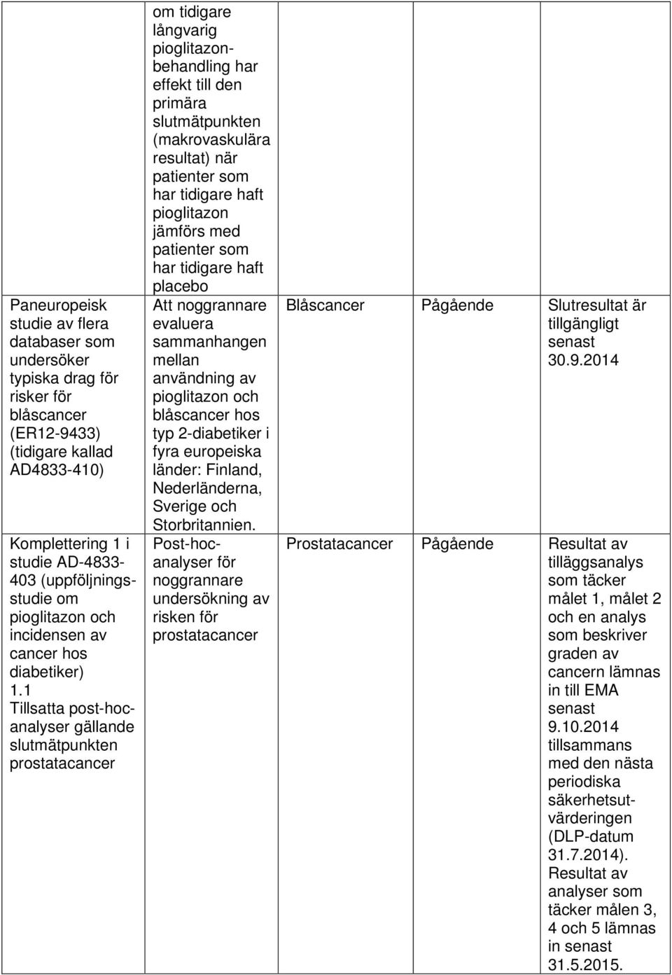 1 Tillsatta post-hocanalyser gällande slutmätpunkten prostatacancer om tidigare långvarig pioglitazonbehandling har effekt till den primära slutmätpunkten (makrovaskulära resultat) när patienter som