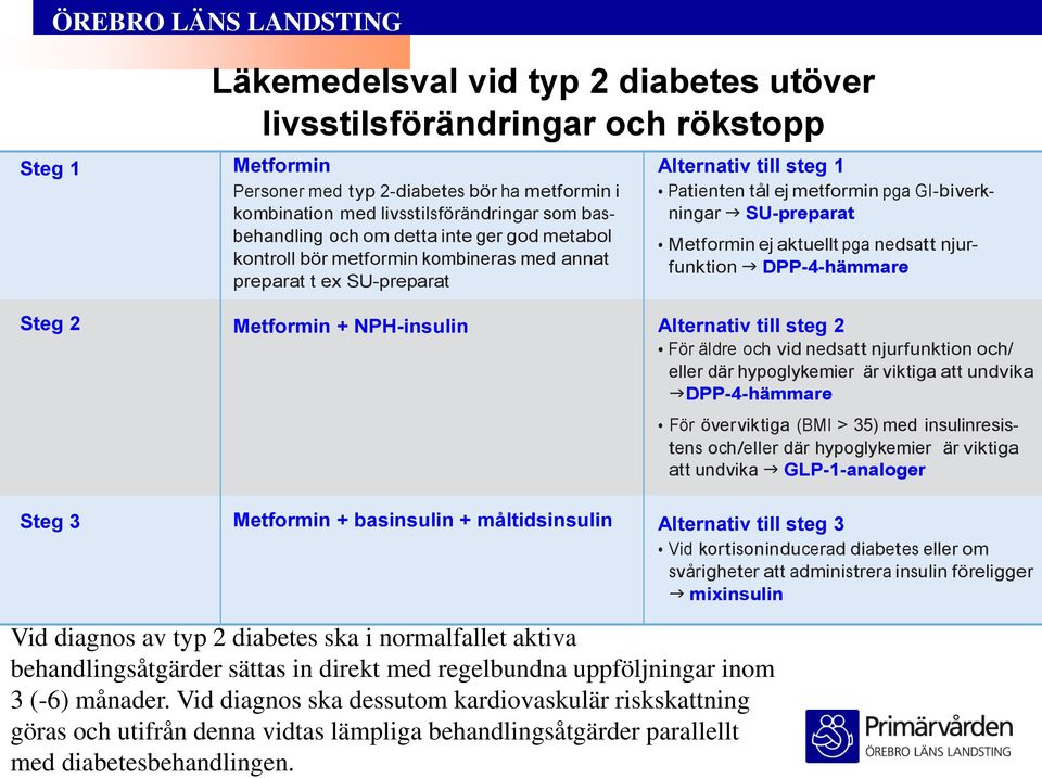 SU-preparat Metformin ej aktuellt pga nedsatt njurfunktion DPP-4-hämmare Steg 2 Metformin + NPH-insulin Alternativ till steg 2 För äldre och vid nedsatt njurfunktion och/ eller där hypoglykemier är