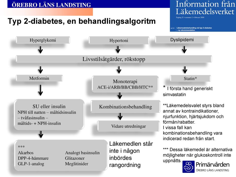 Glitazoner Meglitinider Kombinationsbehandling Vidare utredningar Läkemedlen står inte i någon inbördes rangordning **Läkemedelsvalet styrs bland annat av kontraindikationer,