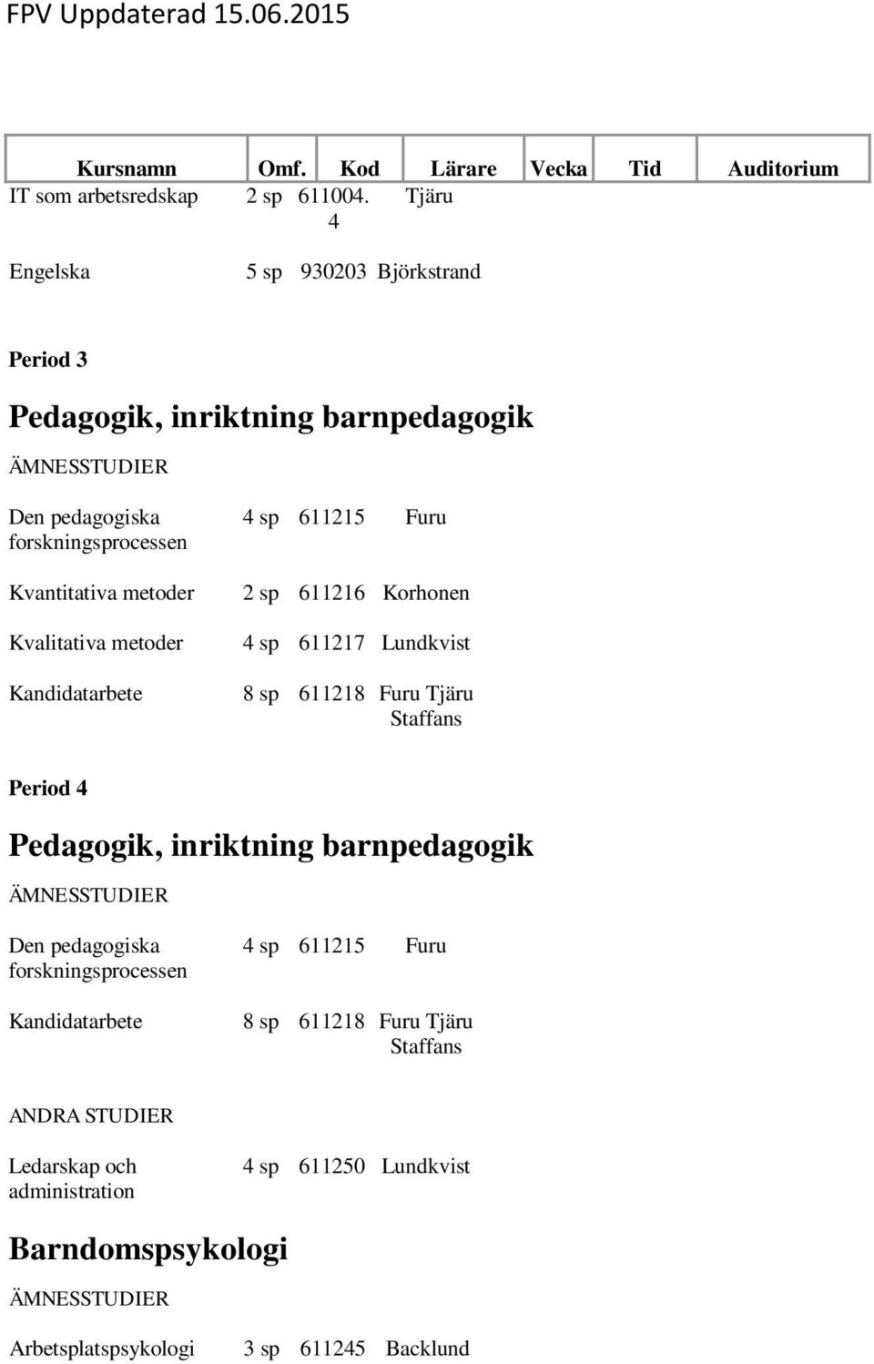 etoder Kandidatarbete 4 sp 611215 Furu 2 sp 611216 Korhonen 4 sp 611217 Lundkvist 8 sp 611218 Furu Tjäru Staffans Period 4