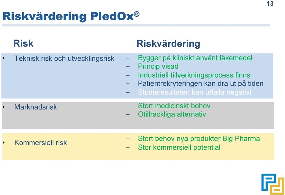 Patientrekryteringen kan dra ut på tiden - Studieresultaten kan utfalla negativt - Stort medicinskt