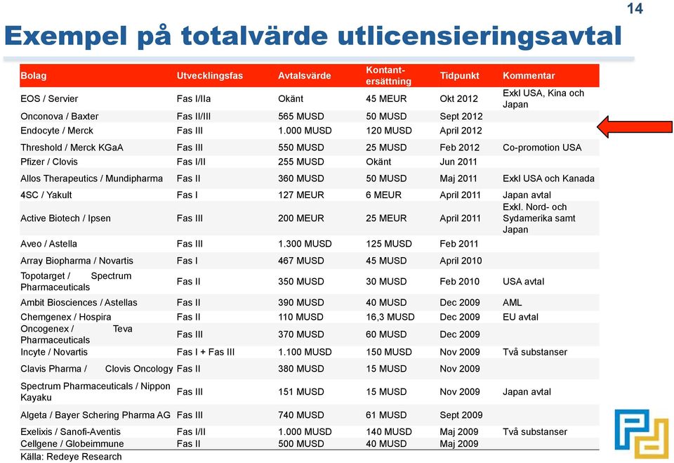 000 MUSD 120 MUSD April 2012 Kommentar Exkl USA, Kina och Japan Threshold / Merck KGaA Fas III 550 MUSD 25 MUSD Feb 2012 Co-promotion USA Pfizer / Clovis Fas I/II 255 MUSD Okänt Jun 2011 Allos