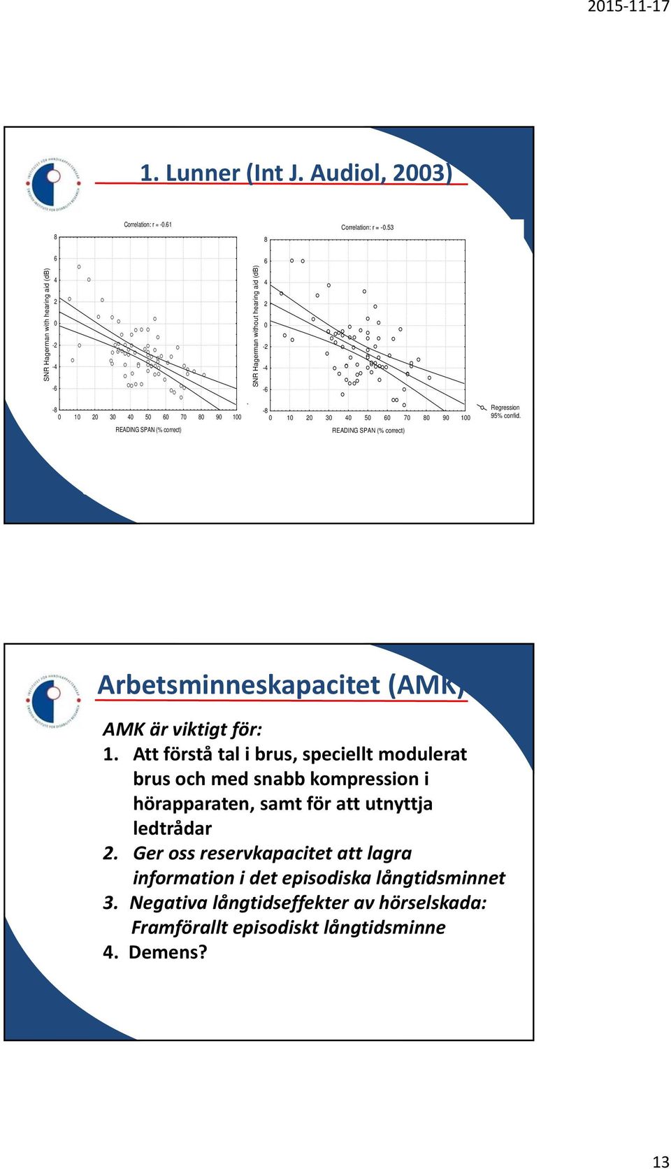 10 20 30 40 50 60 70 80 90 100 READING SPAN (% correct) Regression 95% confid. Correlation between working memory (reading span) and S/N for 40% correctly repeated words.